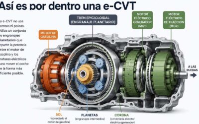 Enlace: Cuál es la diferencia entre una caja CVT y una e-CVT (que es la de Toyota)